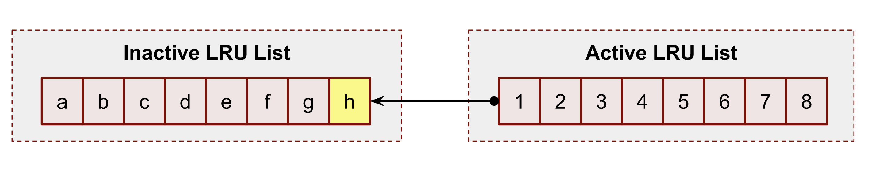 Adding a page h to the head of the inactive LRU list